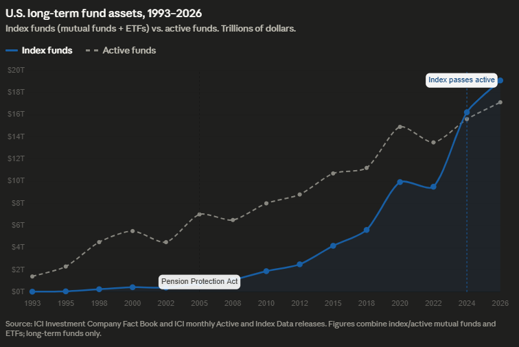 U.S. long-term fund assets, 1993 to 2026. Index funds (mutual funds and ETFs) vs. active funds in trillions of dollars. Index fund assets cross above active fund assets in 2024, accelerating after the 2006 Pension Protection Act.